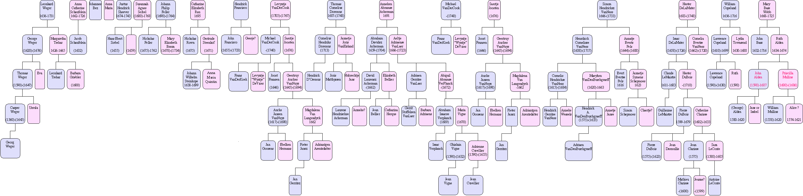 Old Genealogy